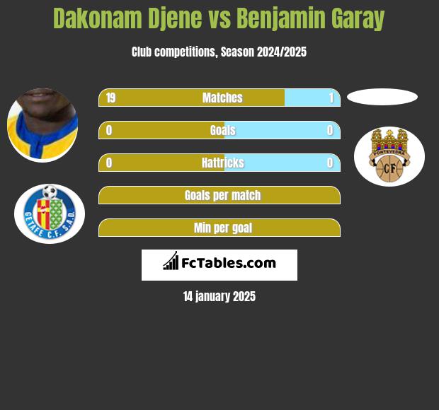 Dakonam Djene vs Benjamin Garay h2h player stats