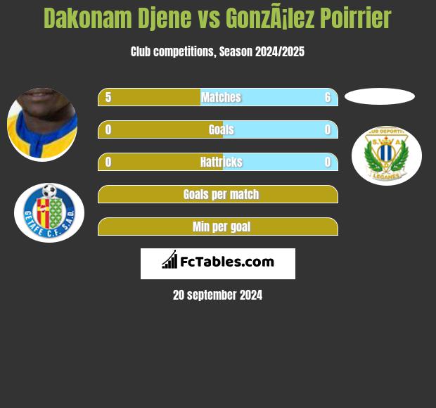 Dakonam Djene vs GonzÃ¡lez Poirrier h2h player stats