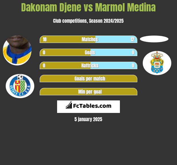 Dakonam Djene vs Marmol Medina h2h player stats