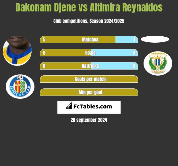 Dakonam Djene vs Altimira Reynaldos h2h player stats