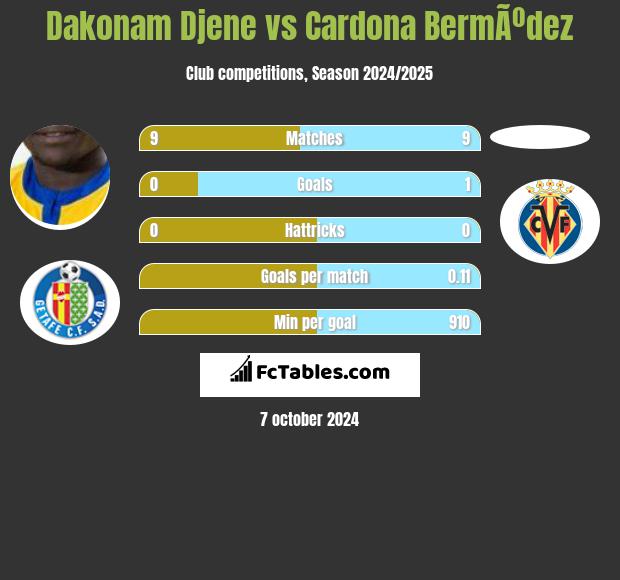 Dakonam Djene vs Cardona BermÃºdez h2h player stats