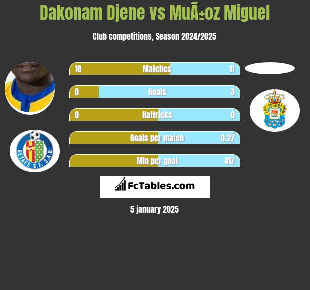 Dakonam Djene vs MuÃ±oz Miguel h2h player stats