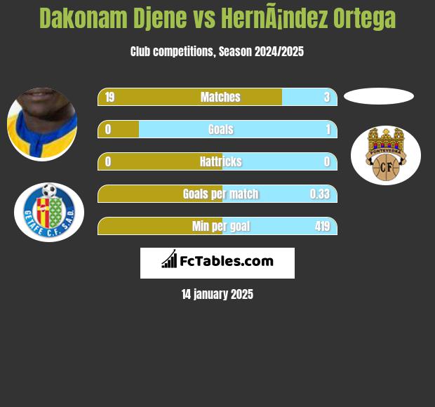 Dakonam Djene vs HernÃ¡ndez Ortega h2h player stats