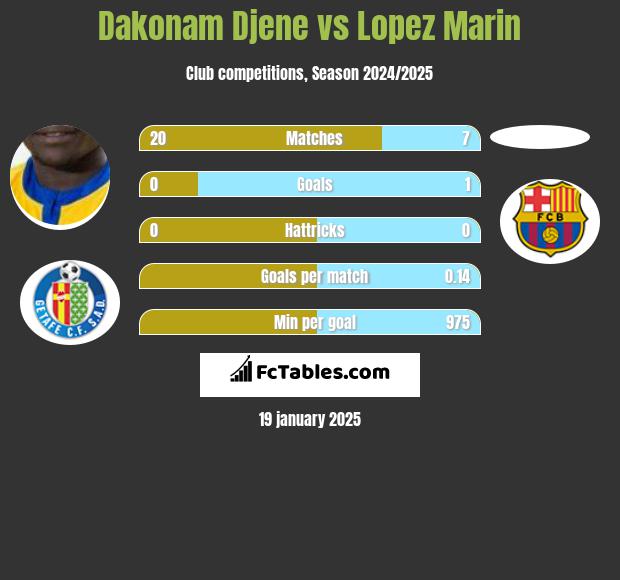 Dakonam Djene vs Lopez Marin h2h player stats