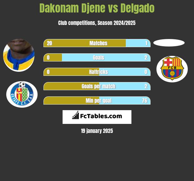 Dakonam Djene vs Delgado h2h player stats