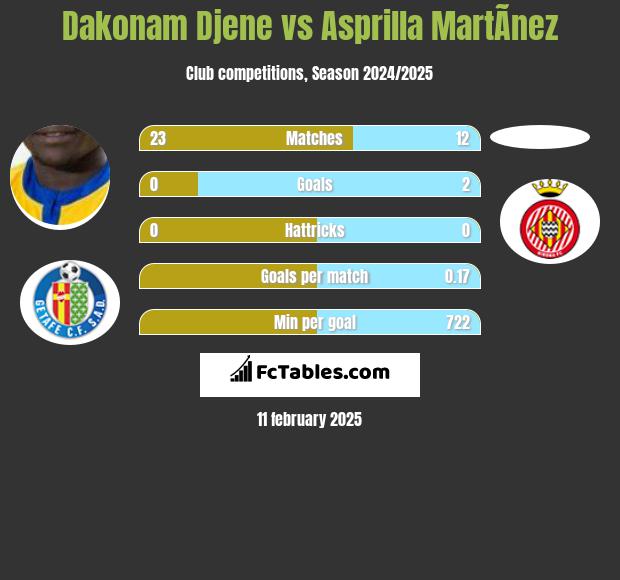 Dakonam Djene vs Asprilla MartÃ­nez h2h player stats