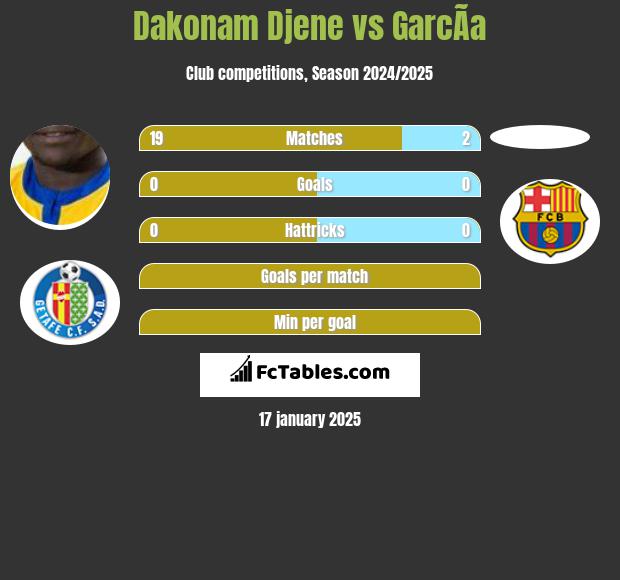 Dakonam Djene vs GarcÃ­a h2h player stats