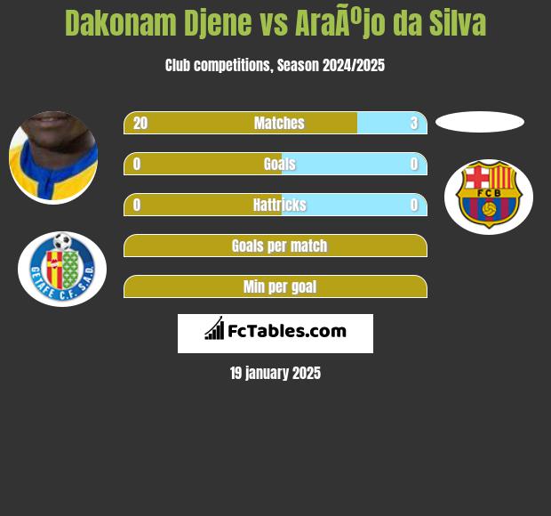 Dakonam Djene vs AraÃºjo da Silva h2h player stats