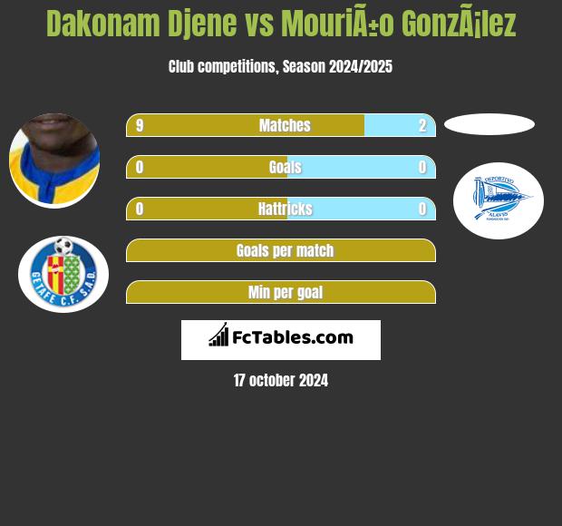 Dakonam Djene vs MouriÃ±o GonzÃ¡lez h2h player stats