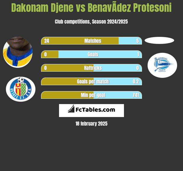 Dakonam Djene vs BenavÃ­dez Protesoni h2h player stats