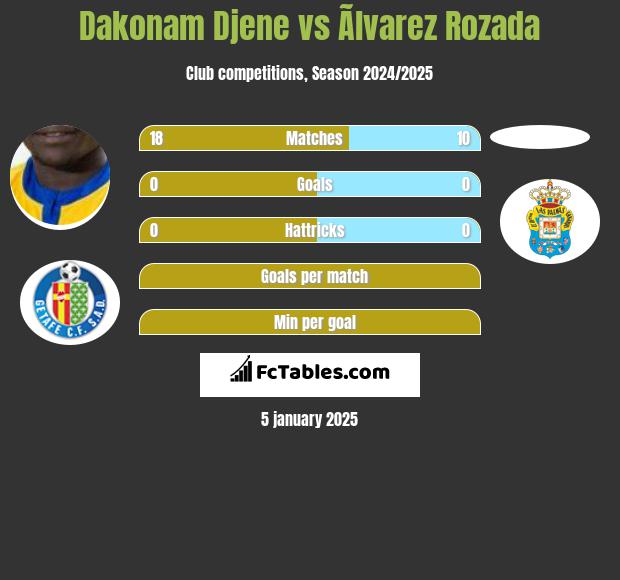 Dakonam Djene vs Ãlvarez Rozada h2h player stats