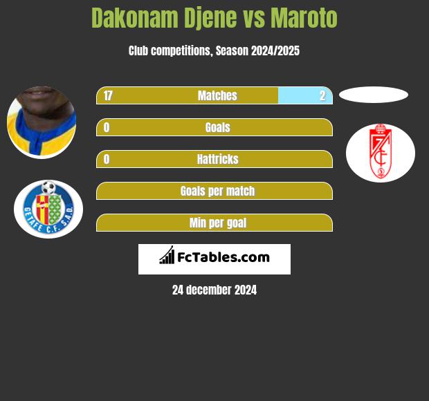 Dakonam Djene vs Maroto h2h player stats