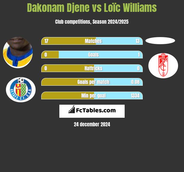 Dakonam Djene vs Loïc Williams h2h player stats