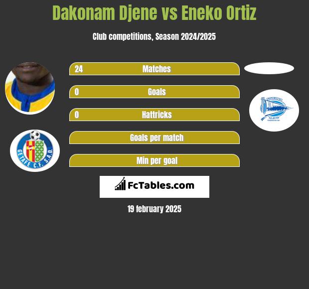 Dakonam Djene vs Eneko Ortiz h2h player stats