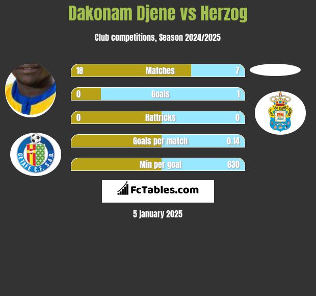 Dakonam Djene vs Herzog h2h player stats