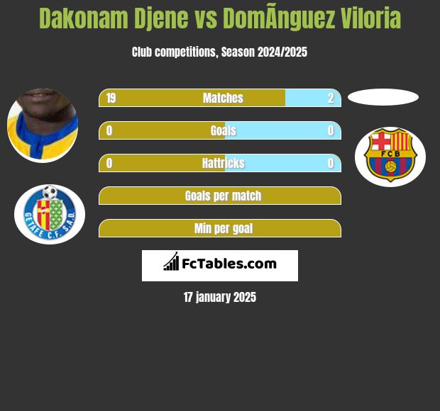 Dakonam Djene vs DomÃ­nguez Viloria h2h player stats