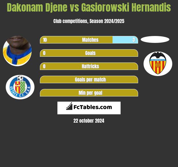 Dakonam Djene vs Gasiorowski Hernandis h2h player stats