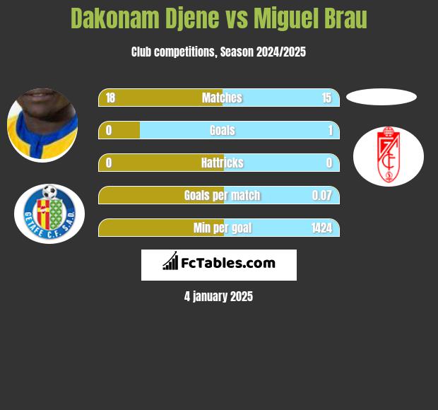 Dakonam Djene vs Miguel Brau h2h player stats