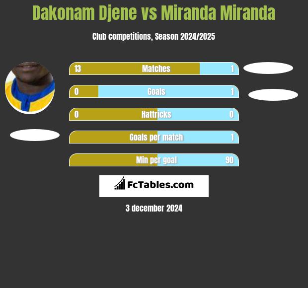 Dakonam Djene vs Miranda Miranda h2h player stats