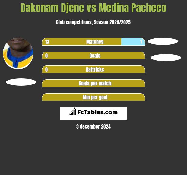 Dakonam Djene vs Medina Pacheco h2h player stats