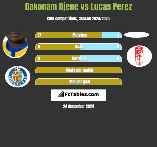 Dakonam Djene vs Lucas Perez h2h player stats