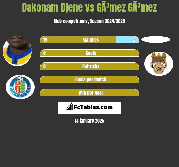 Dakonam Djene vs GÃ³mez GÃ³mez h2h player stats