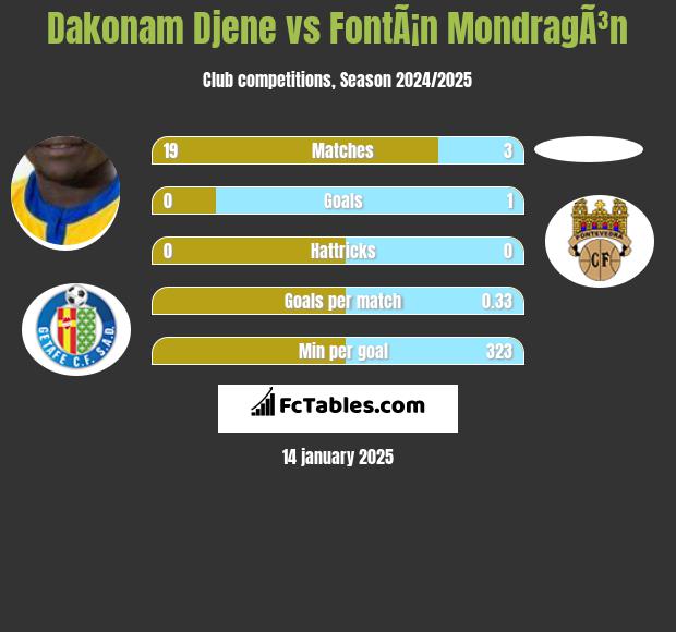 Dakonam Djene vs FontÃ¡n MondragÃ³n h2h player stats