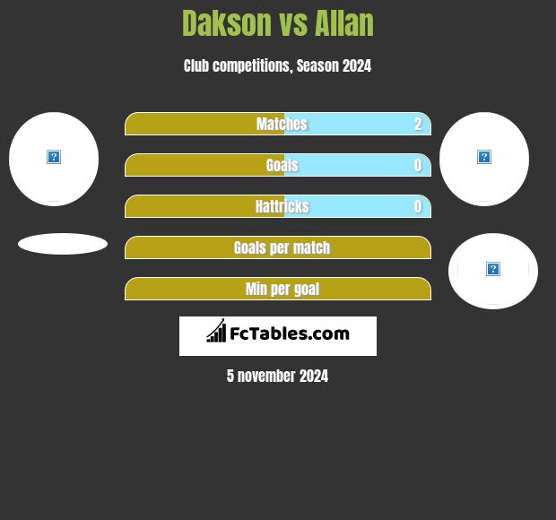 Dakson vs Allan h2h player stats