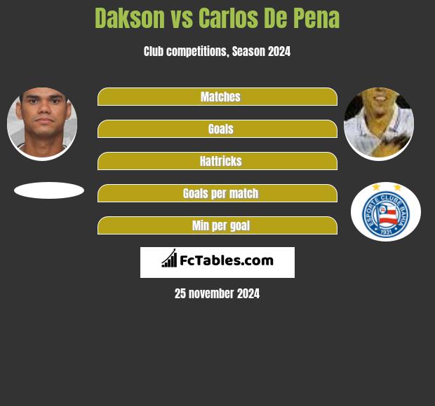 Dakson vs Carlos De Pena h2h player stats