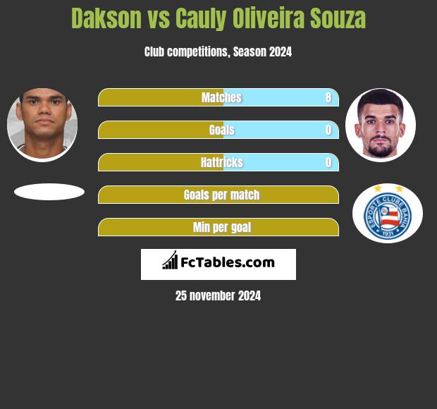 Dakson vs Cauly Oliveira Souza h2h player stats