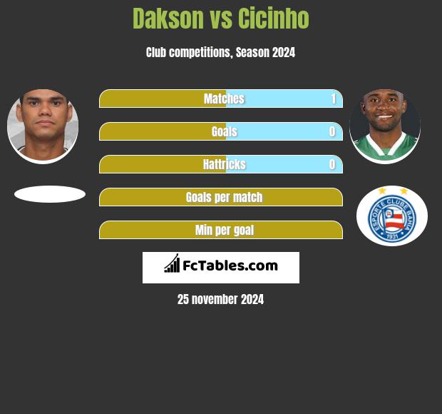 Dakson vs Cicinho h2h player stats