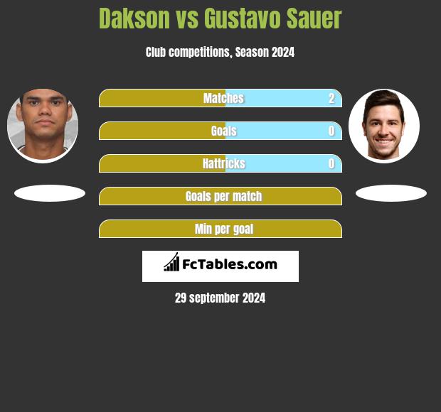 Dakson vs Gustavo Sauer h2h player stats