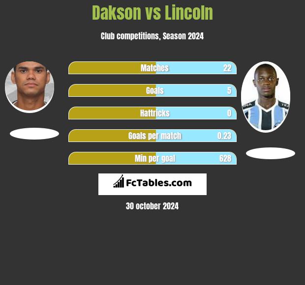 Dakson vs Lincoln h2h player stats