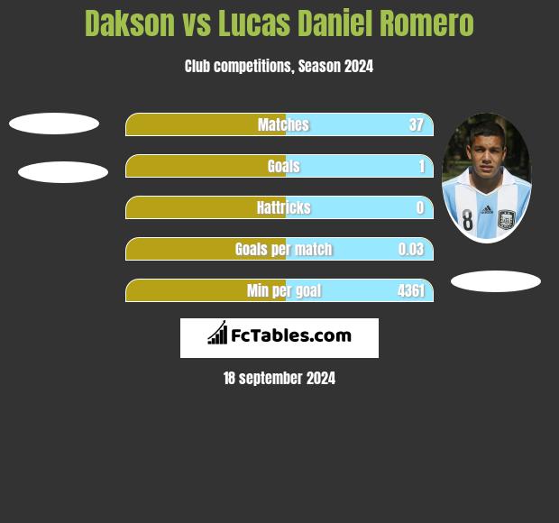 Dakson vs Lucas Daniel Romero h2h player stats