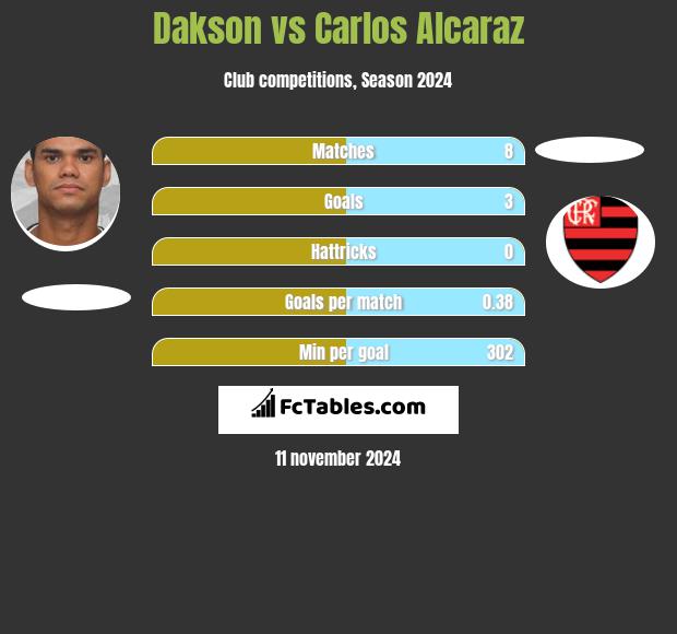 Dakson vs Carlos Alcaraz h2h player stats