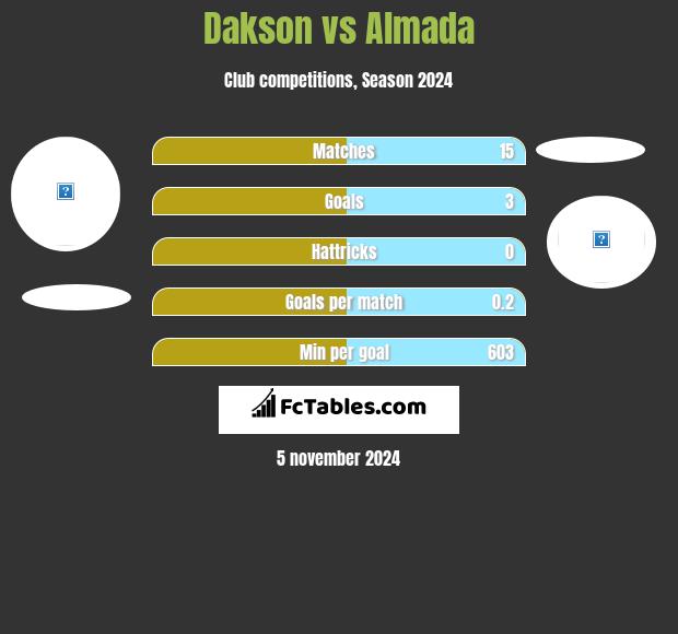 Dakson vs Almada h2h player stats