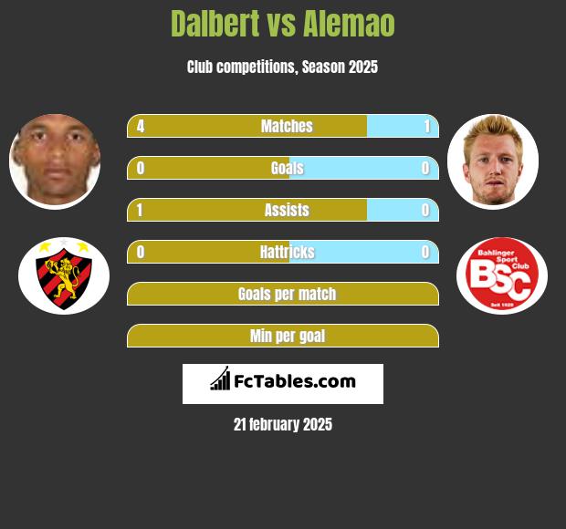 Dalbert vs Alemao h2h player stats