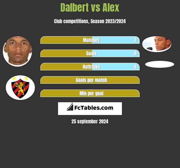 Dalbert vs Alex h2h player stats