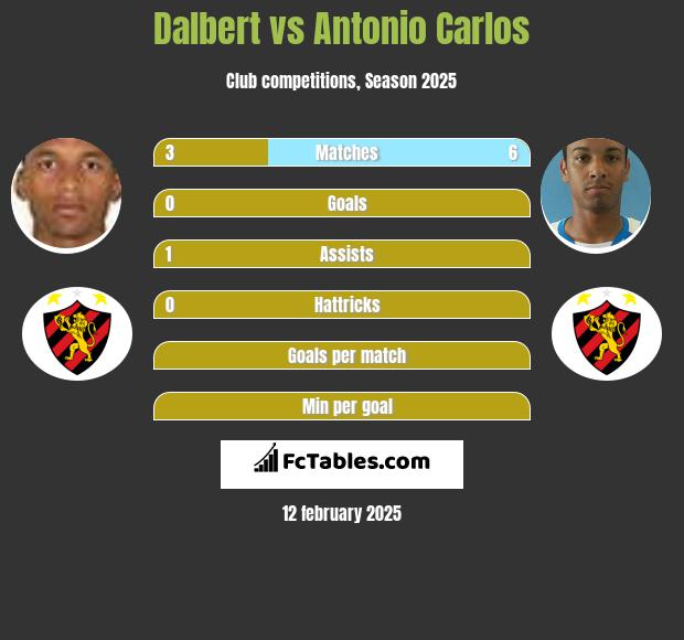 Dalbert vs Antonio Carlos h2h player stats