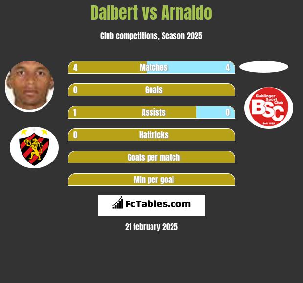 Dalbert vs Arnaldo h2h player stats