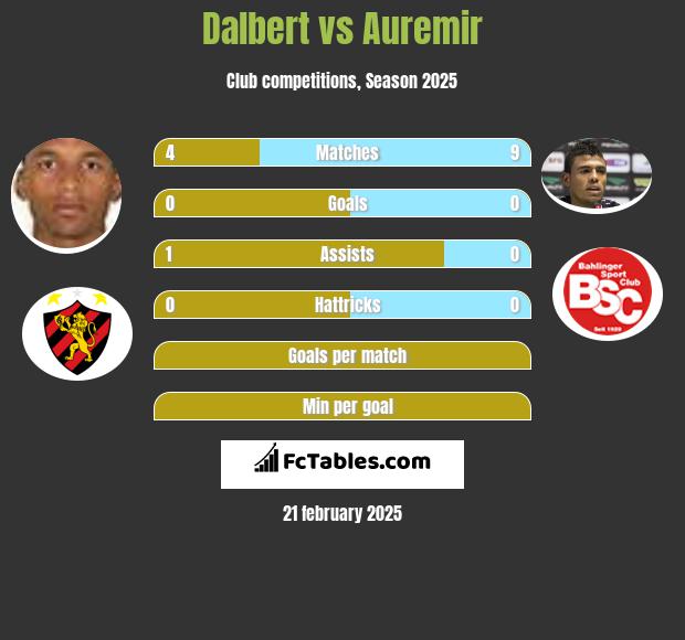 Dalbert vs Auremir h2h player stats