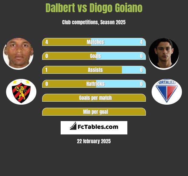 Dalbert vs Diogo Goiano h2h player stats