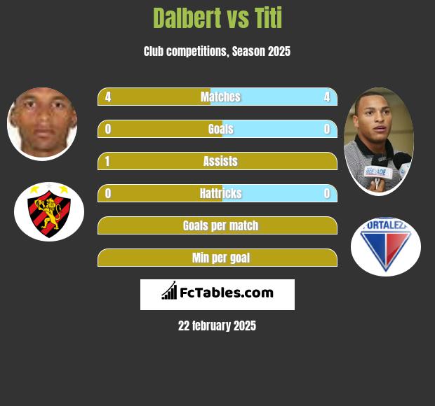 Dalbert vs Titi h2h player stats