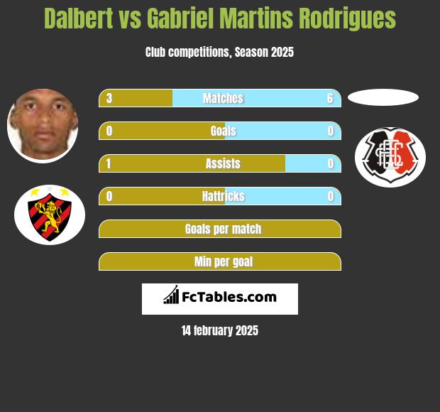 Dalbert vs Gabriel Martins Rodrigues h2h player stats