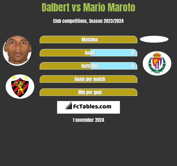 Dalbert vs Mario Maroto h2h player stats