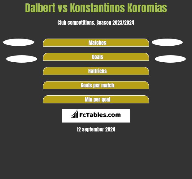 Dalbert vs Konstantinos Koromias h2h player stats