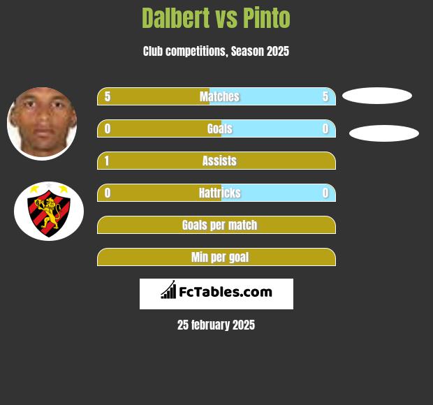 Dalbert vs Pinto h2h player stats