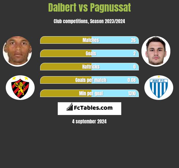 Dalbert vs Pagnussat h2h player stats