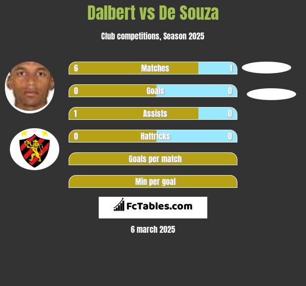 Dalbert vs De Souza h2h player stats