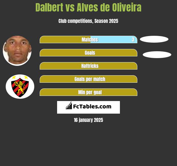 Dalbert vs Alves de Oliveira h2h player stats